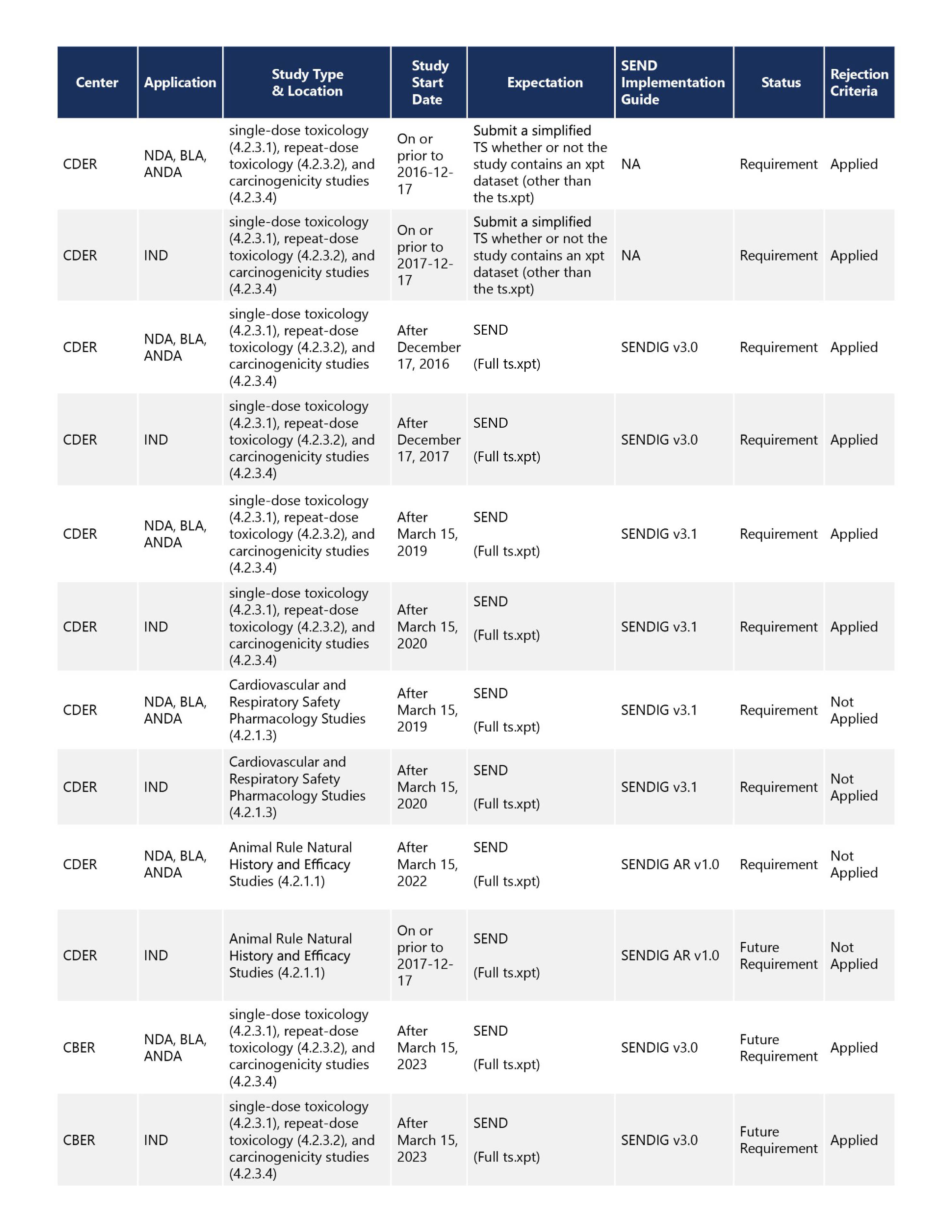 SENDing Successful Nonclinical Submissions Through Validation, Review, And Beyond Table