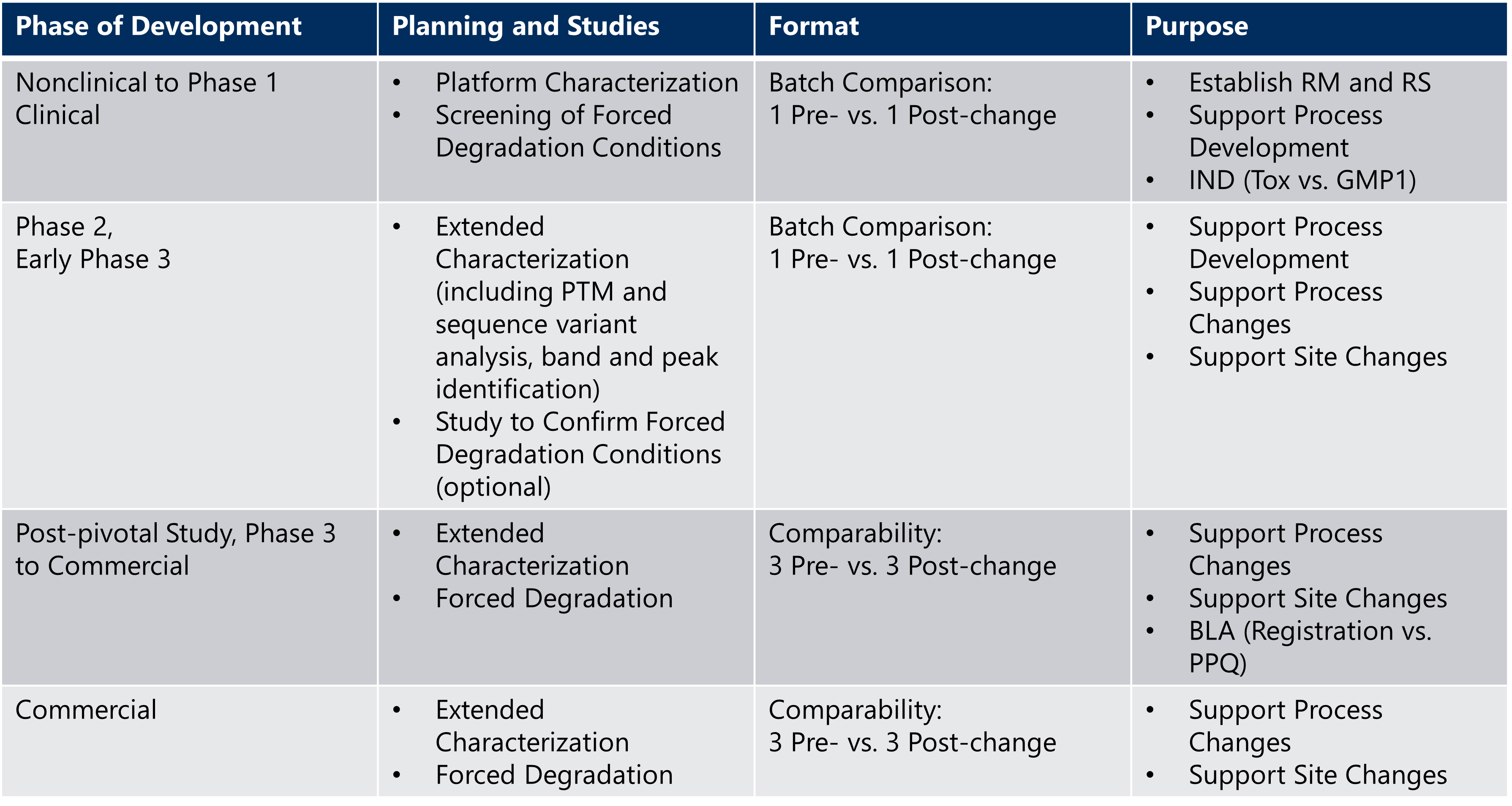 Example of phase-appropriate comparability testing
