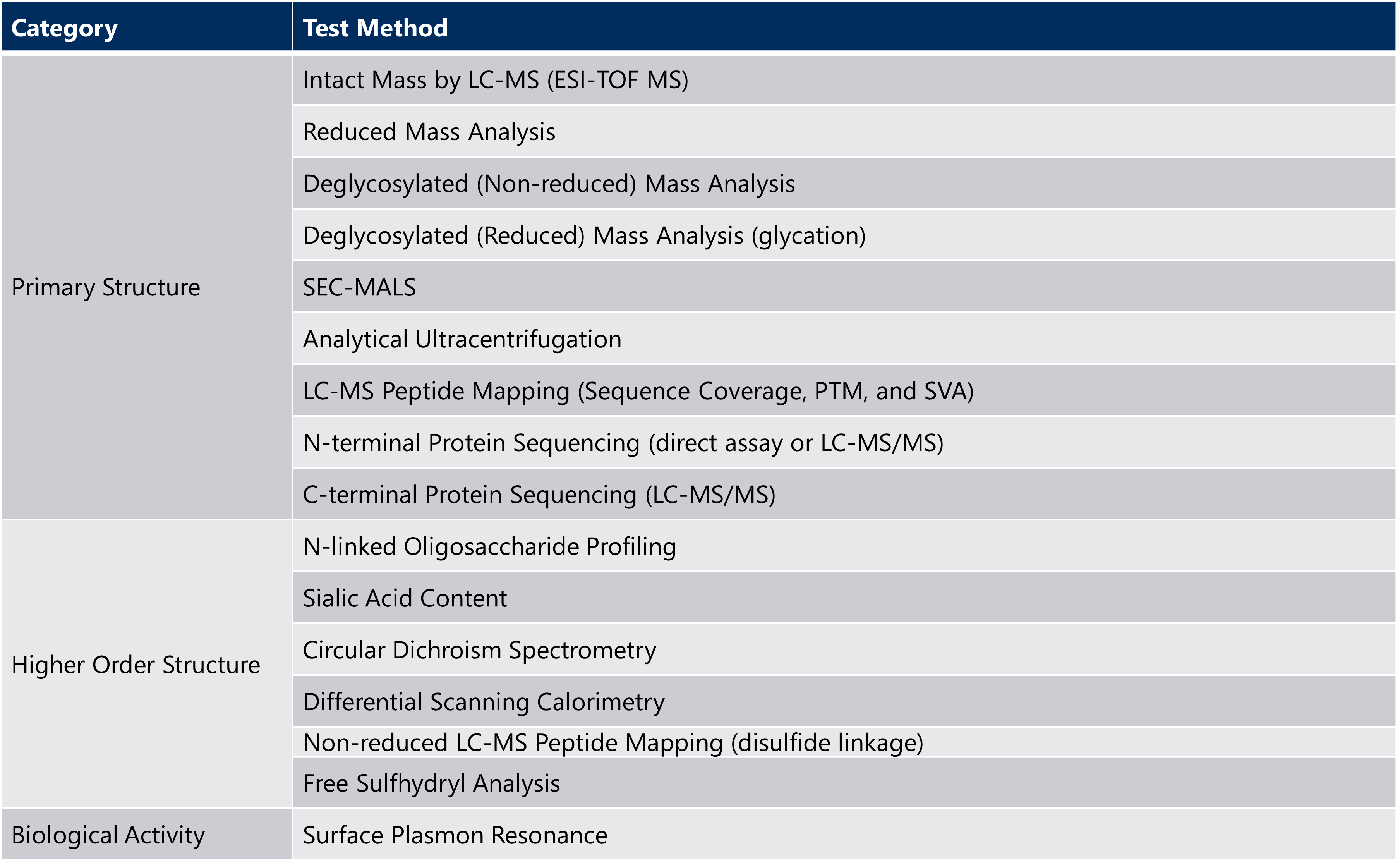 Example of Extended Characterization Testing for Monoclonal Antibodies