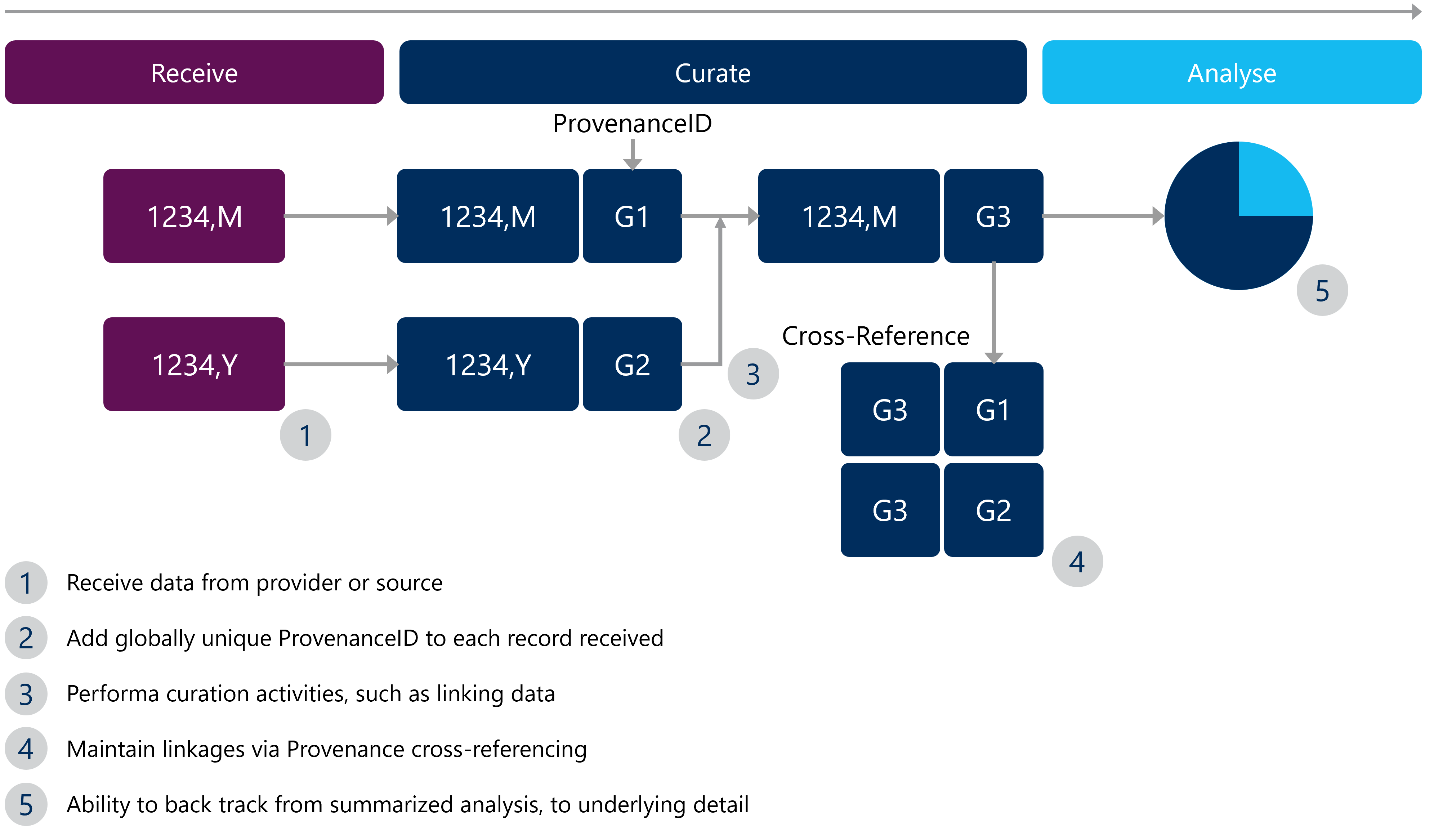 example of data provenance in Real World Evidence (RWE) studies